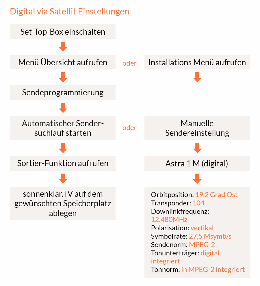 Digital via Satellit Empfang
